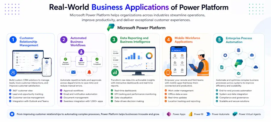 Business applications of Power Platform