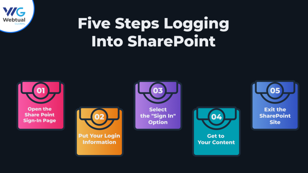 Five Steps For Logging Into SharePoint