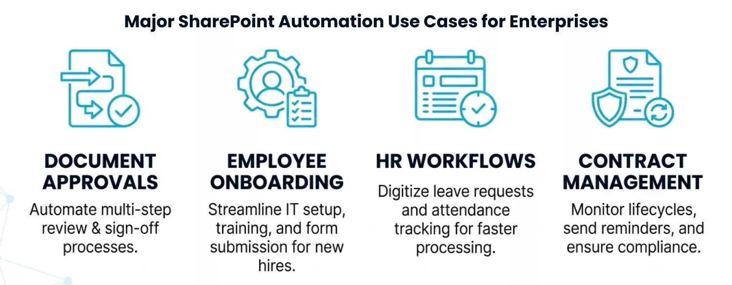 Major SharePoint Automations Use Cases For Enterprises