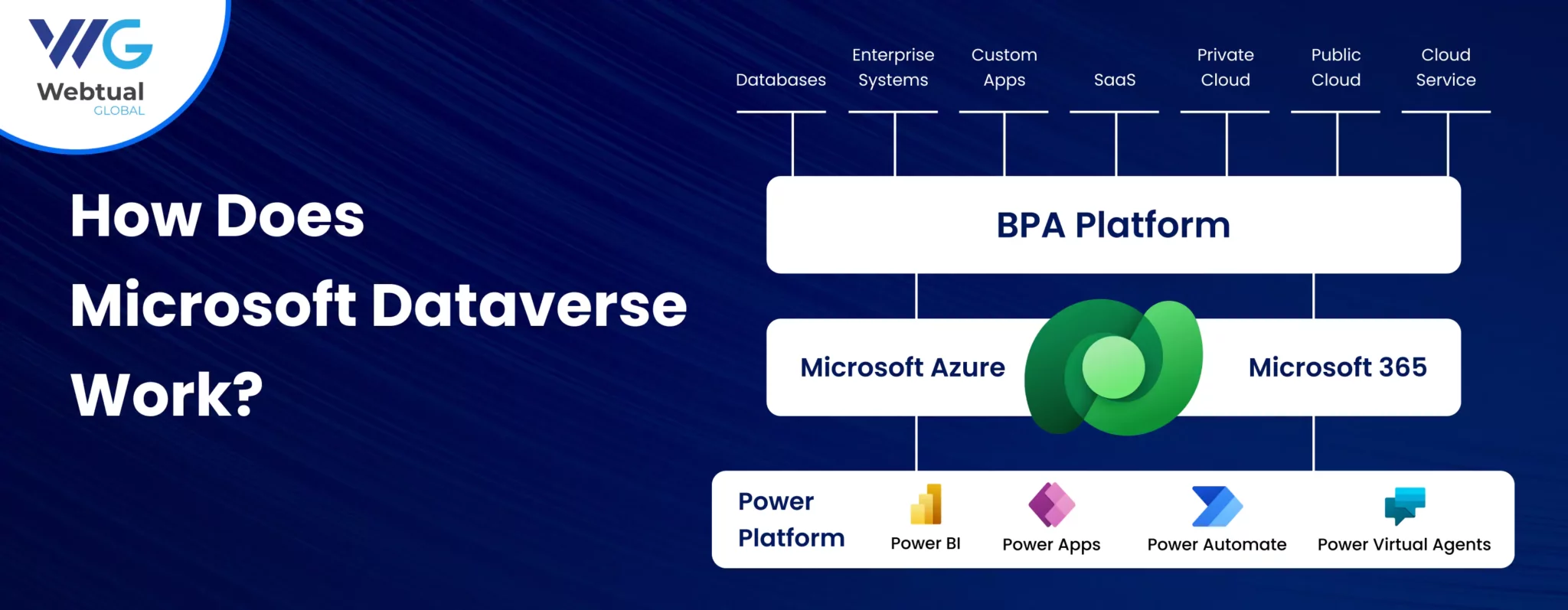 how-does-microsoft-dataverse-work-
